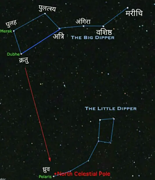 ध्रुव तारा और सप्तर्षि मंडल की पहचान कैसे करे. 