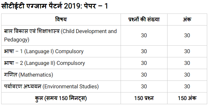 CTET Syllabus 2019 paper 1 hindi