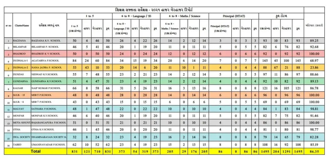 Shikshak Sajjata Sarvekshan Report 2021